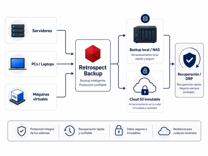 Esquema de respaldo y recuperación con Retrospect Backup, almacenamiento local, nube S3 inmutable y DRP